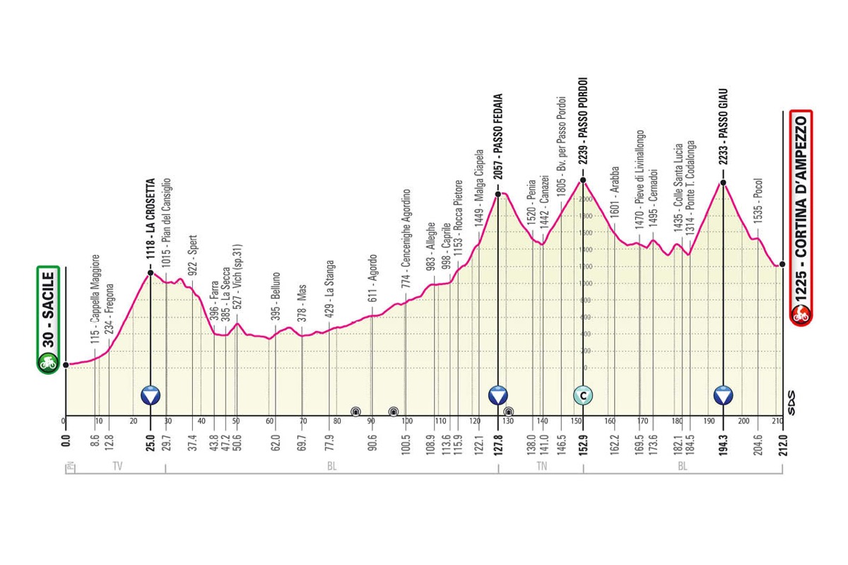5月24日（月）第16ステージ　サチレ～コルティナ・ダンペッツォ 212km