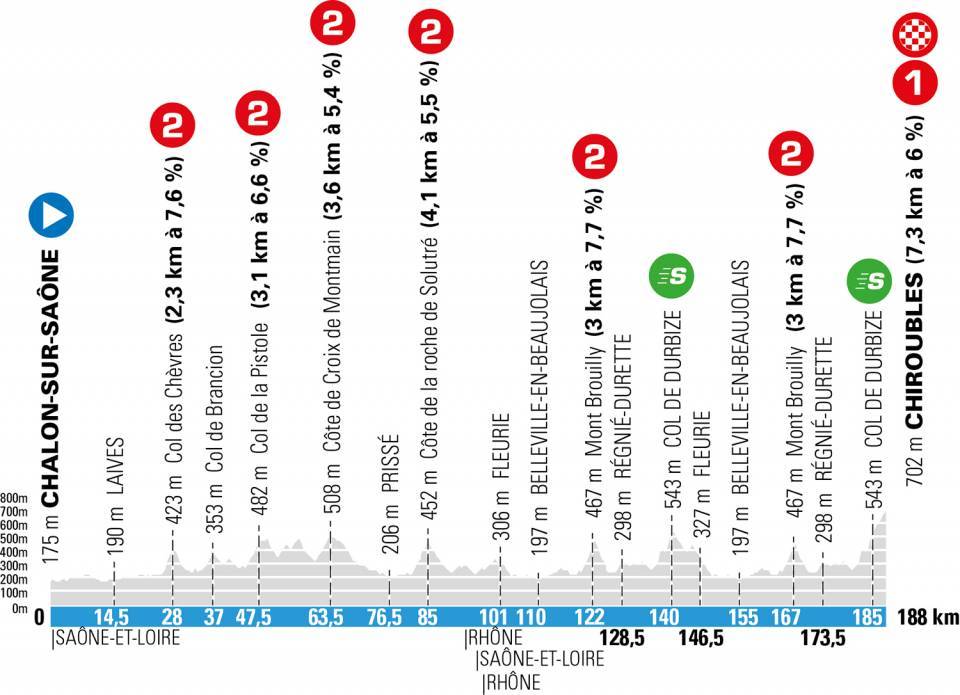 パリ〜ニース2021第4ステージ コースプロフィール