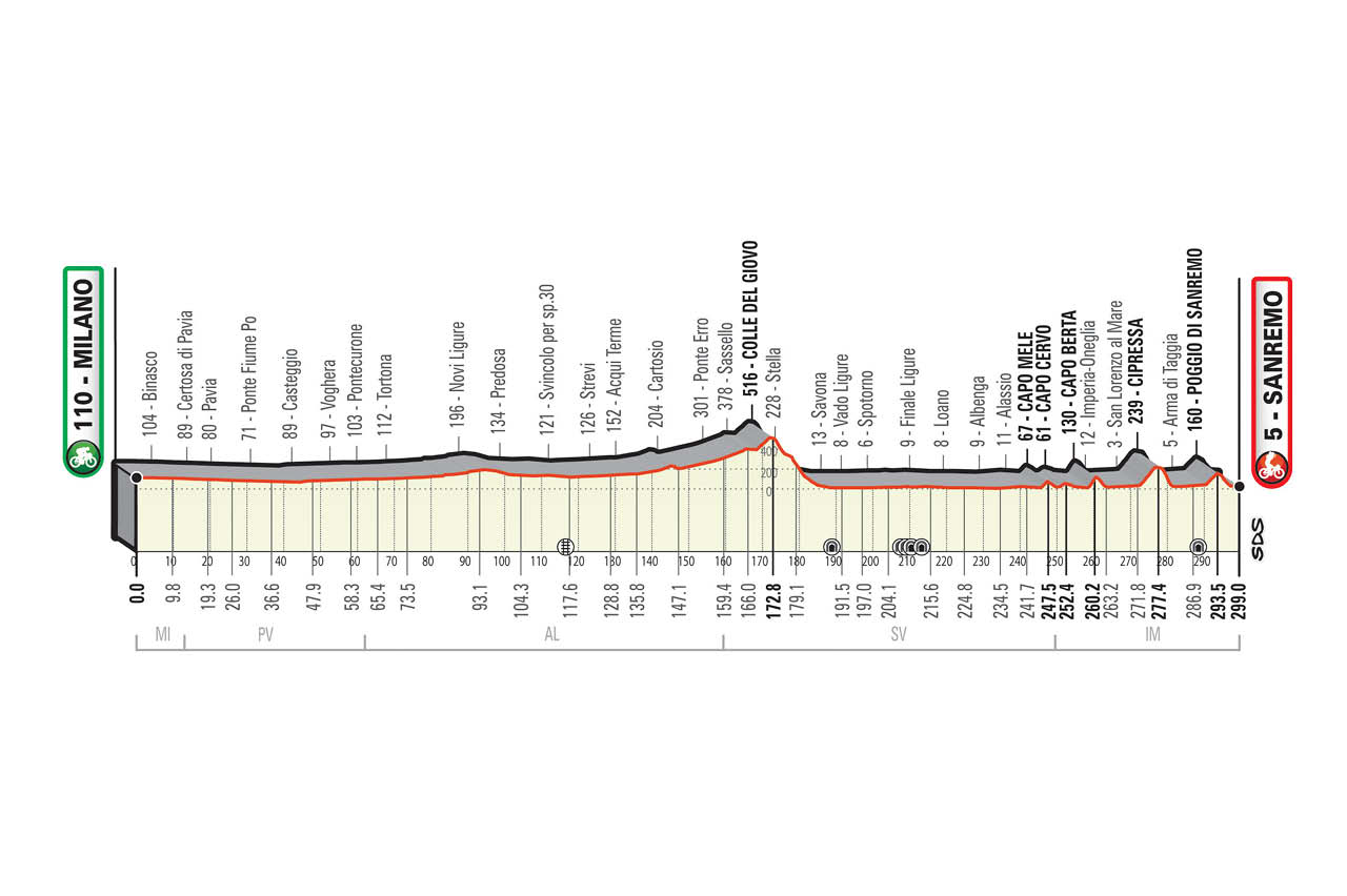 ミラノ〜サンレモ2021 コース高低図
