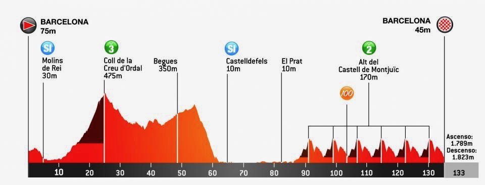 ボルタ・ア・カタルーニャ2021第7ステージコースプロフィール