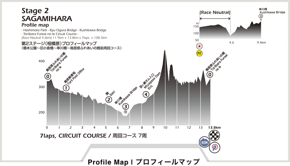 第2ステージ相模原　コースプロフィール