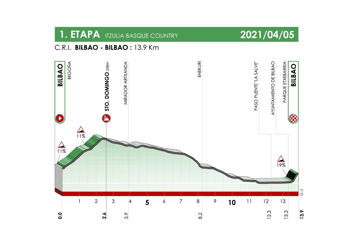 イツリア・バスクカントリー2021第1ステージ コースプロフィール