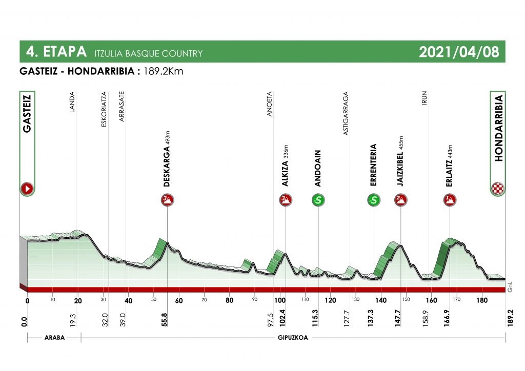 イツリア・バスクカントリー2021第4ステージ コースプロフィール