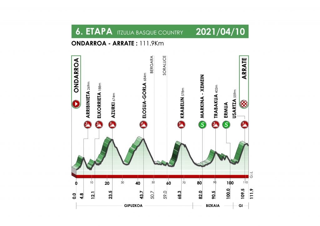 イツリア・バスクカントリー2021第6ステージ コースプロフィール