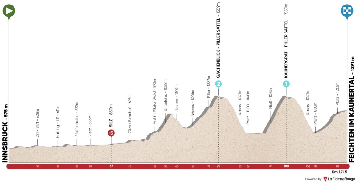 ツアー・オブ・ジ・アルプス2021第2ステージ コースプロフィール