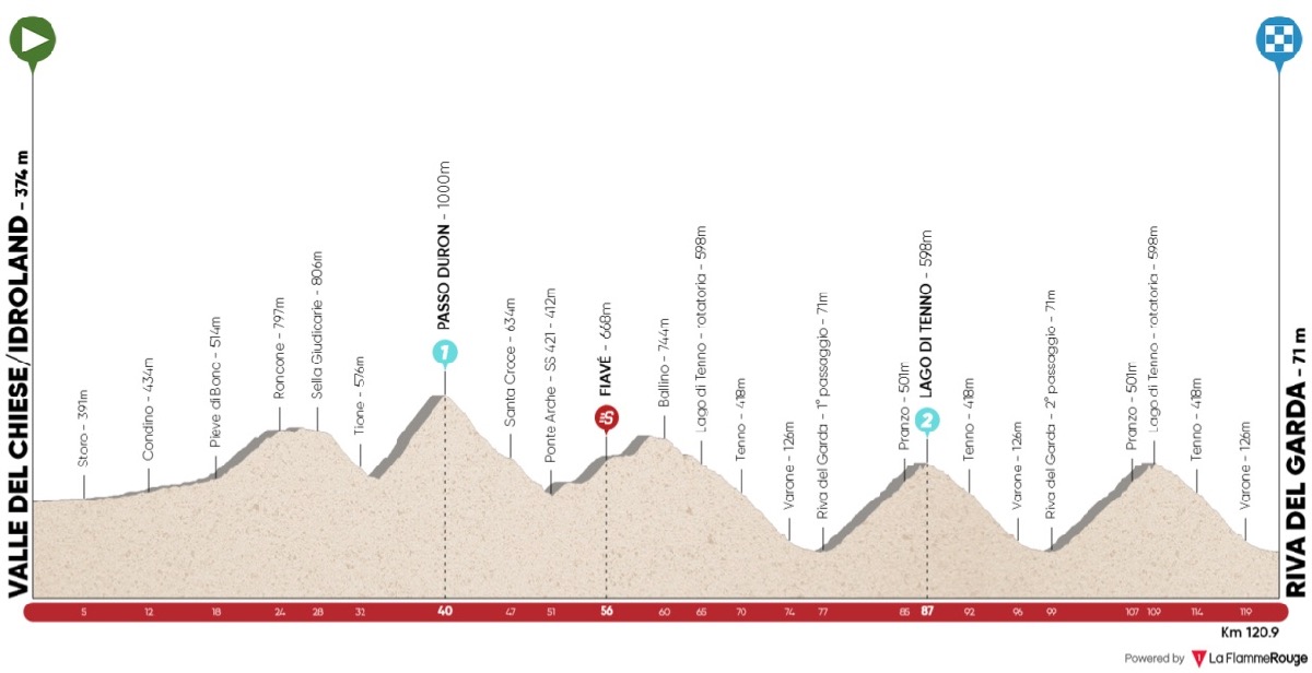 ツアー・オブ・ジ・アルプス2021第5ステージ コースプロフィール