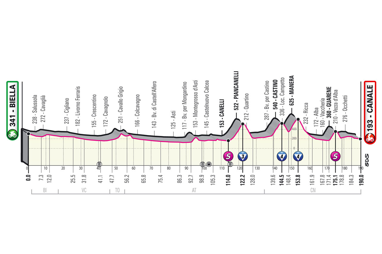 5月10日（月）第3ステージ　ビエッラ〜カナーレ　190km　★★★