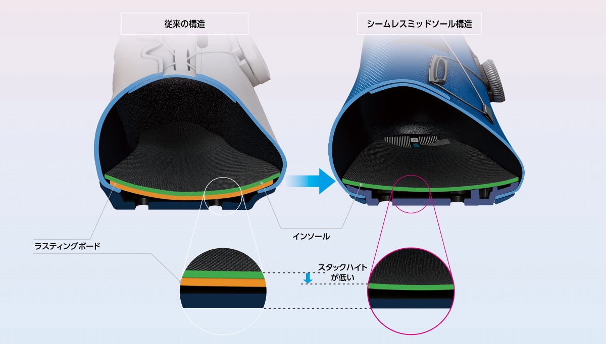 シームレスミッドソールの説明図