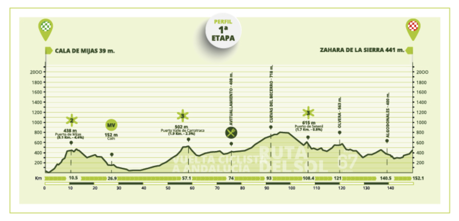 ブエルタ・ア・アンダルシア2021第1ステージ　コースプロフィール