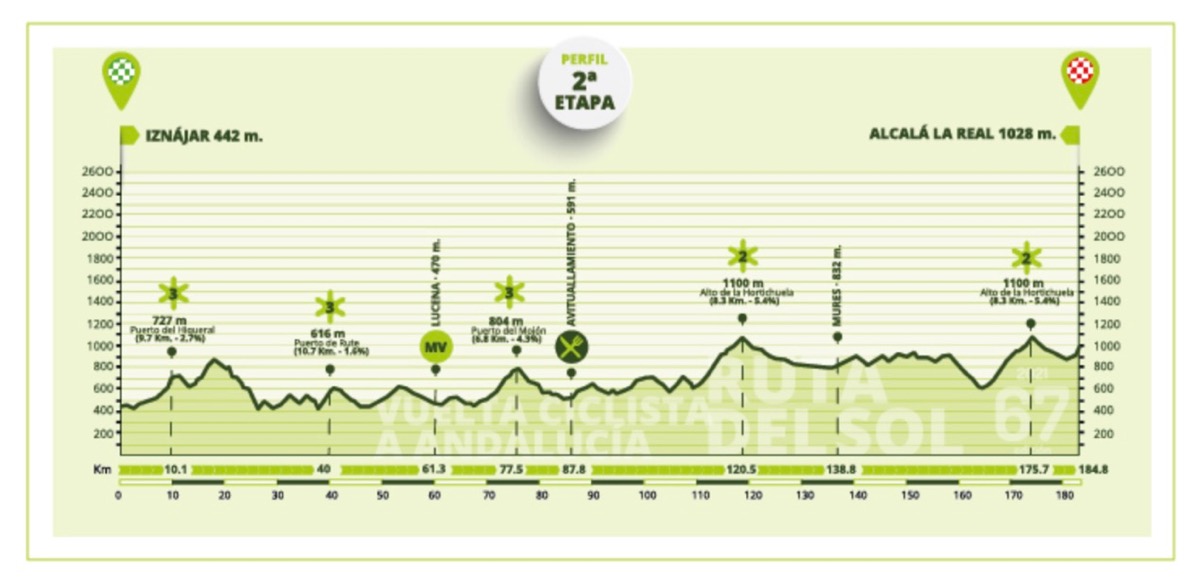 ブエルタ・ア・アンダルシア2021第2ステージ　コースプロフィール
