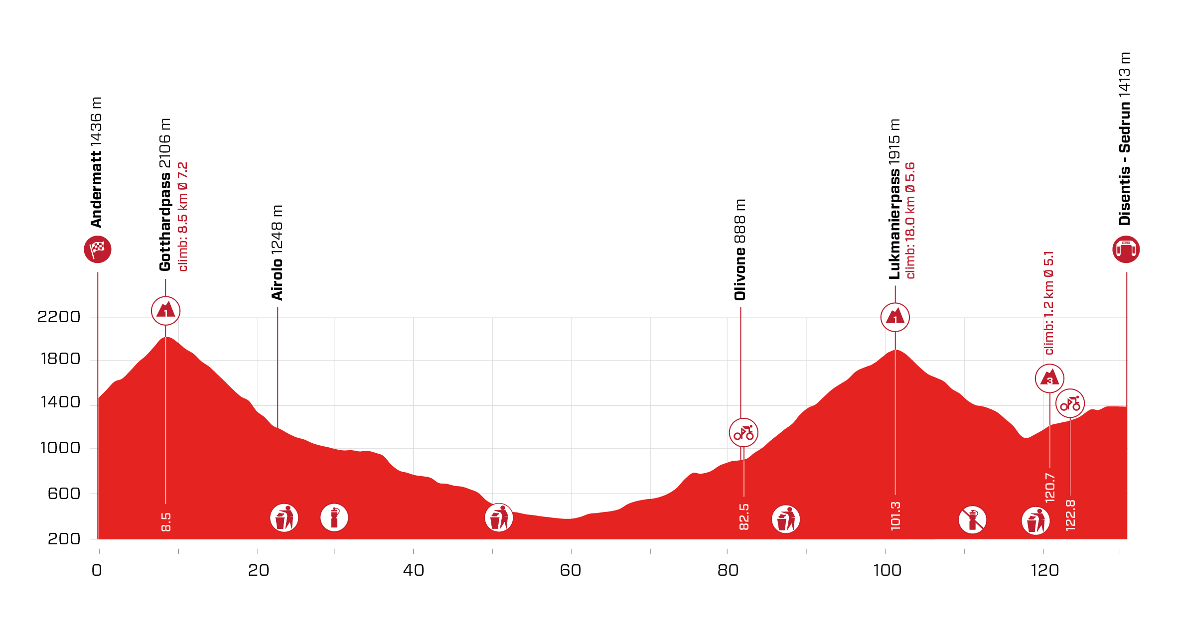 ツール・ド・スイス2021第7ステージ コースプロフィール