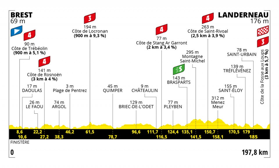 6月26日（土）第1ステージ　ブレスト〜ランデルノー　197.8km