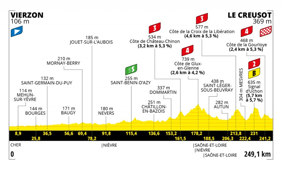 7月2日（金）第7ステージ　ヴィエルゾン〜ル・クルーゾ　249.1km