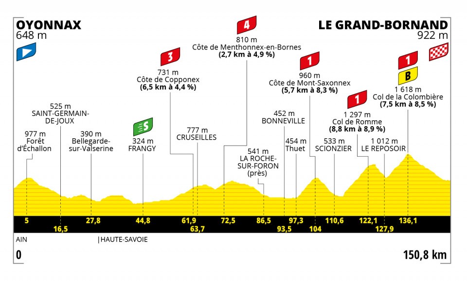 7月3日(土)第8ステージ オヨナ〜ル・グラン=ボルナン 150.8km