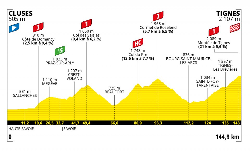 7月4日（日）第9ステージ　クリューズ〜ティーニュ　144.9km