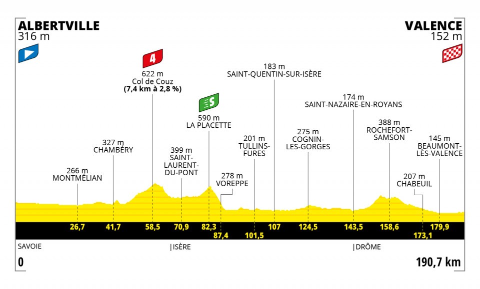 7月6日（火）第10ステージ　アルベールヴィル〜ヴァランス　190.7km