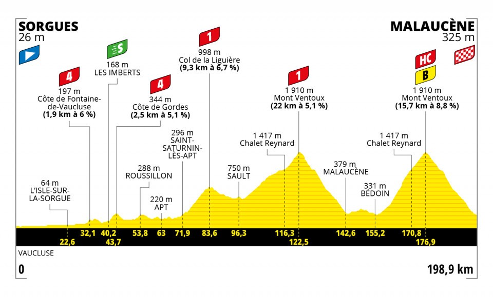 7月7日(水)第11ステージ ソルグ〜マロセーヌ 198.9km