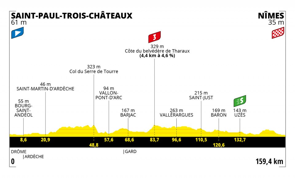 7月8日（木）第12ステージ　サン＝ポール＝トロワ＝シャトー〜ニーム　159.4km