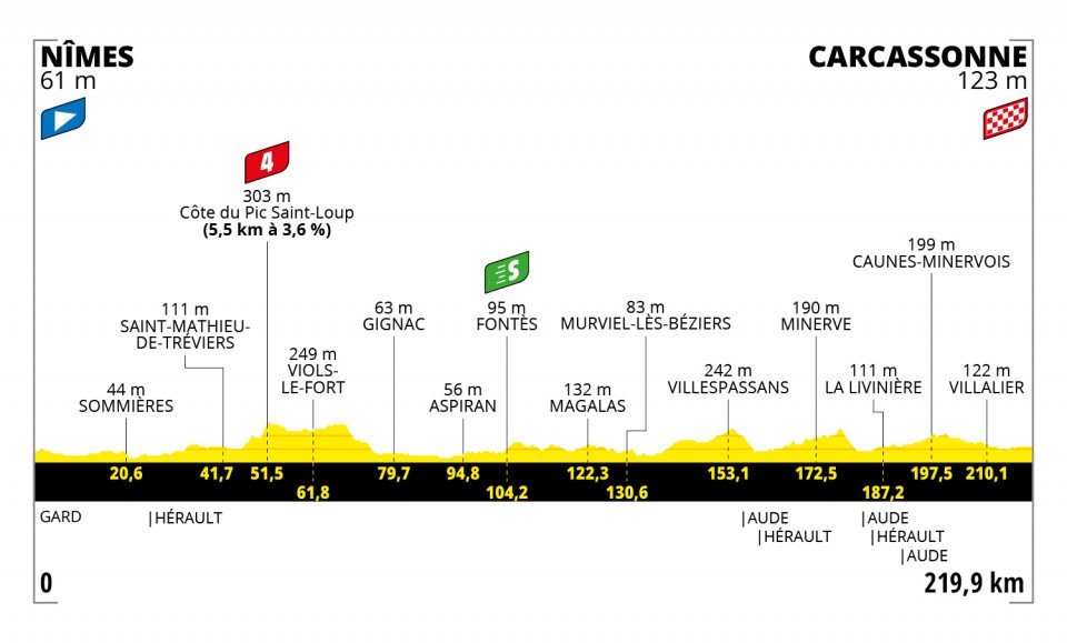 7月9日（金）第13ステージ　ニーム〜カルカッソンヌ　219.9km