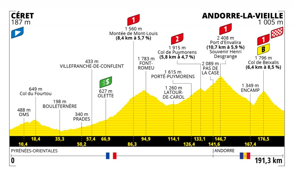 7月11日（日）第15ステージ　セレ〜アンドラ・ラ・ベリャ　191.3km