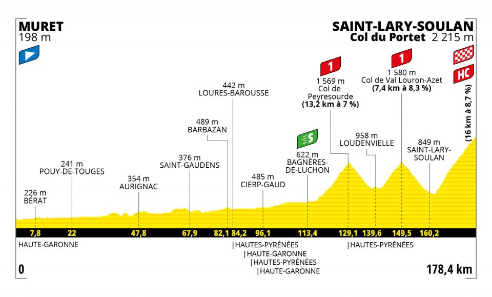 7月14日（水）第17ステージ　ミュレ〜サン＝ラリ＝スラン コル・デュ・ポルテ　178.4km