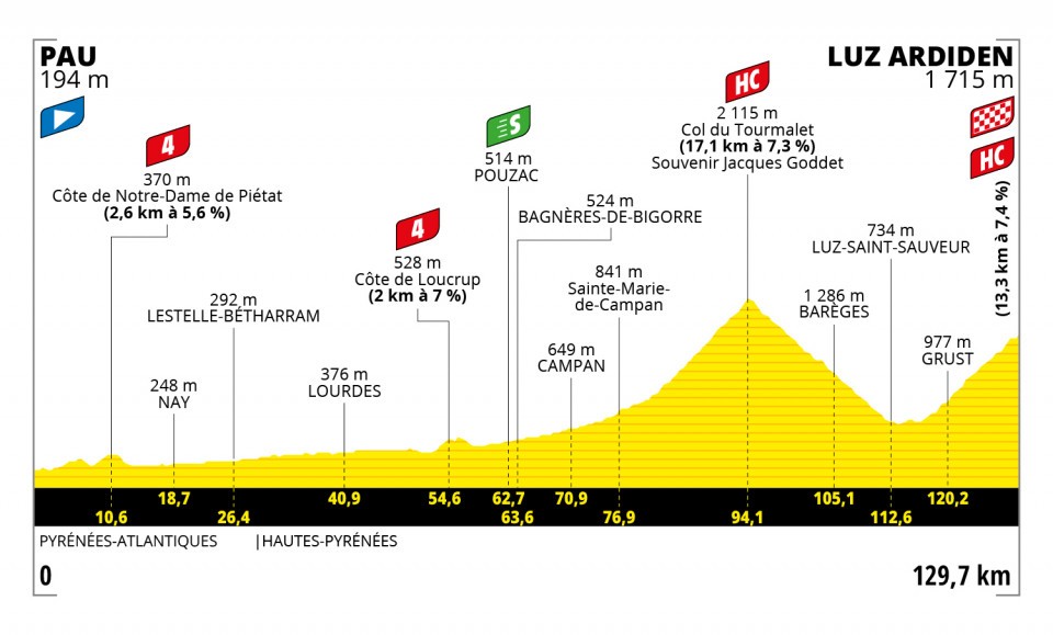 7月15日(木)第18ステージ ポー〜リュ・ザルディダン 129.7km