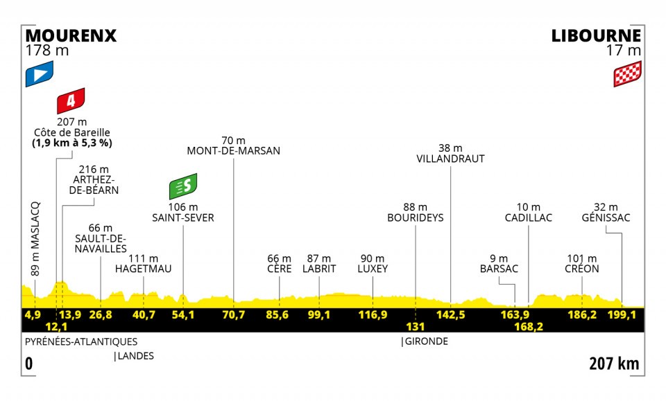 7月16日（金）第19ステージ　ムランクス〜リブルヌ　207km