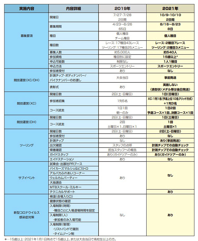 実施内容比較表