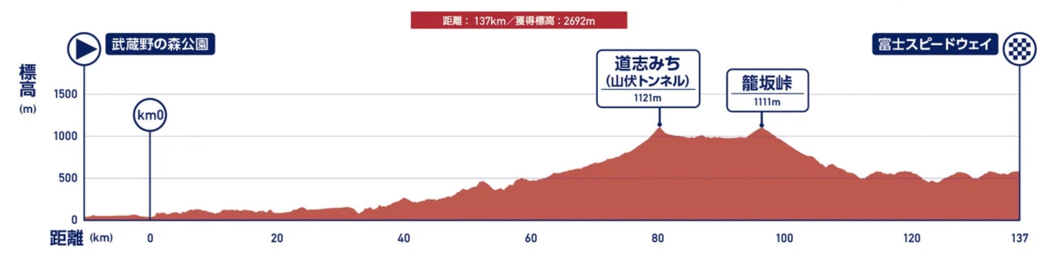 東京2020オリンピック 女子ロードレース