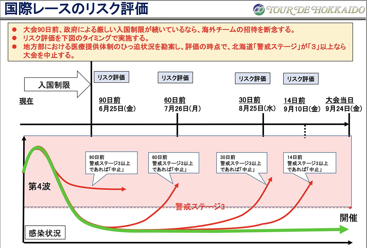 ツール・ド・北海道協会が示した開催可否判断の基準図