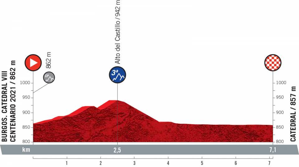 8月14日（土）第1ステージ　ブルゴス大聖堂〜ブルゴス大聖堂　7.1km（個人TT）