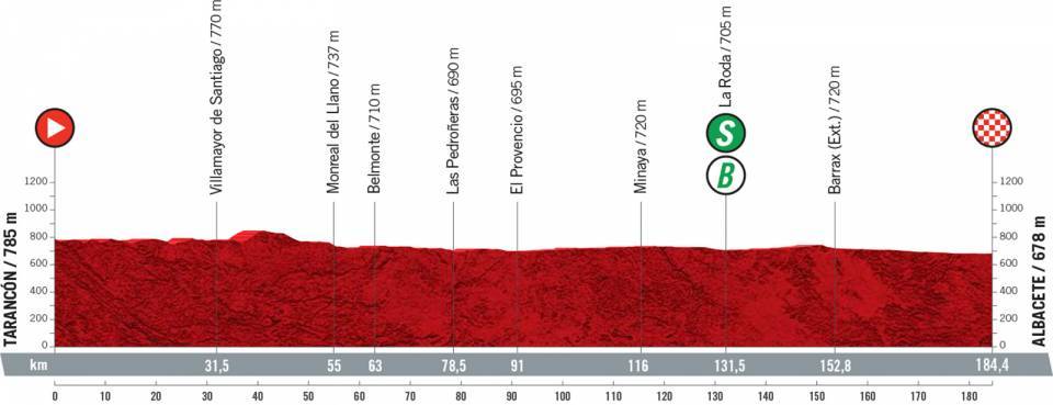 8月18日（水）第5ステージ　タランコン〜アルバセテ　184.4km