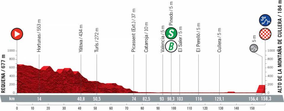 8月19日（木）第6ステージ　レケナ〜アルト・デ・ラ・モンターニャ・デ・クリェラ　158.3km