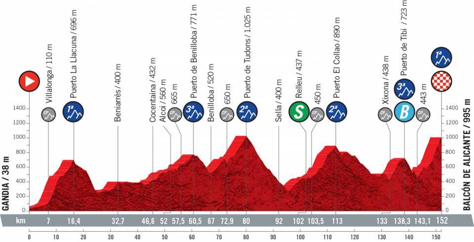 8月20日（金）第7ステージ　ガンディア〜バルコン・デ・アリカンテ　152km