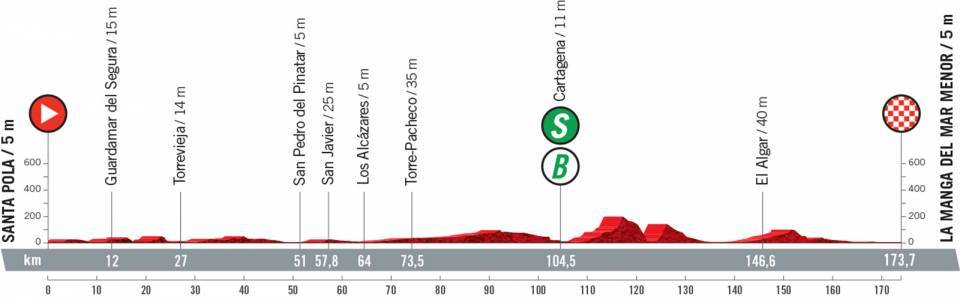 8月21日(土)第8ステージ サンタ・ポーラ〜ラ・マンガ・デル・マル・メノル 173.7km