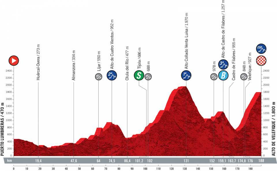 8月22日（日）第9ステージ　プエルト・ルンブレラス〜アルト・デ・ベレフィケ　188km