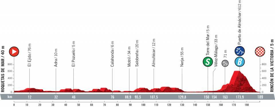 8月24日（火）第10ステージ　ロケタス・デ・マル〜リンコン・デ・ラ・ビクトリア　190.3km