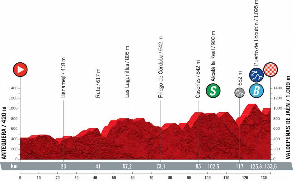 8月25日(水)第11ステージ アンテケラ〜バルデペーニャス・デ・ハエン 133.6km