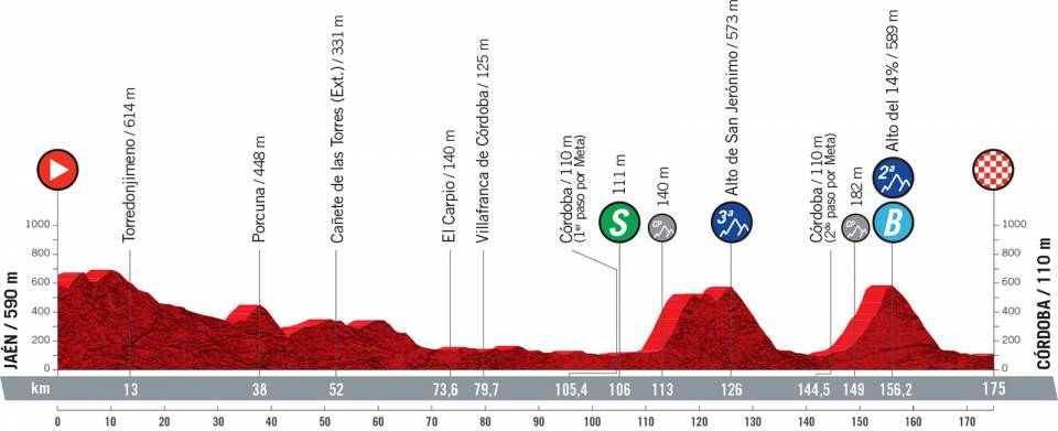 8月26日（木）第12ステージ　ハエン〜コルドバ　175km