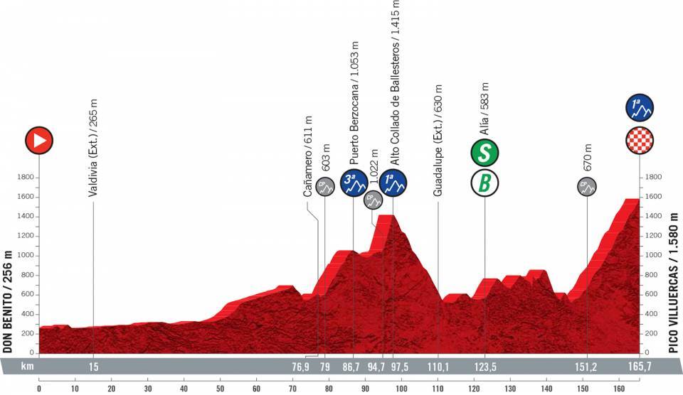 8月28日（土）第14ステージ　ドン・ベニト〜ピコ・ビリュエルカス　165.7km