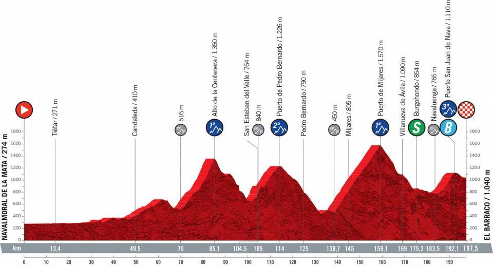 8月29日（日）第15ステージ　ナバルモラル・デ・ラ・マタ〜エル・バラコ　197.5km