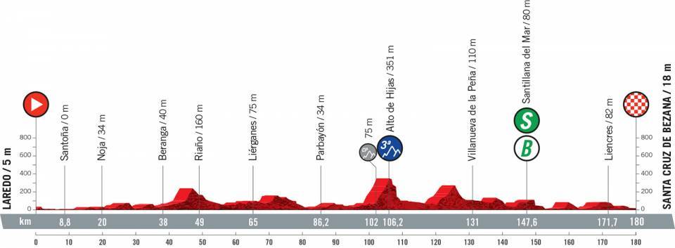 8月31日(火)第16ステージ ラレド〜サンタ・クルス・デ・ベサナ 180km