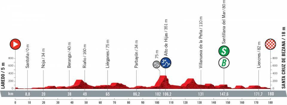 8月31日（火）第16ステージ　ラレド〜サンタ・クルス・デ・ベサナ　180km