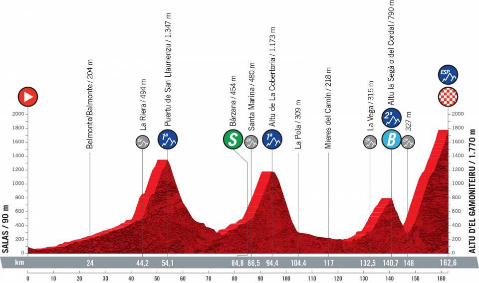 9月2日（木）第18ステージ　サラス〜アルトゥ・デル・ガモニテイル　162.6km