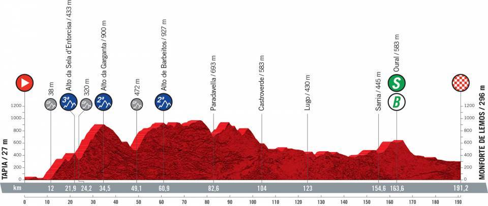 9月3日（金）第19ステージ　タピア〜モンフォルテ・デ・レモス　191.2km