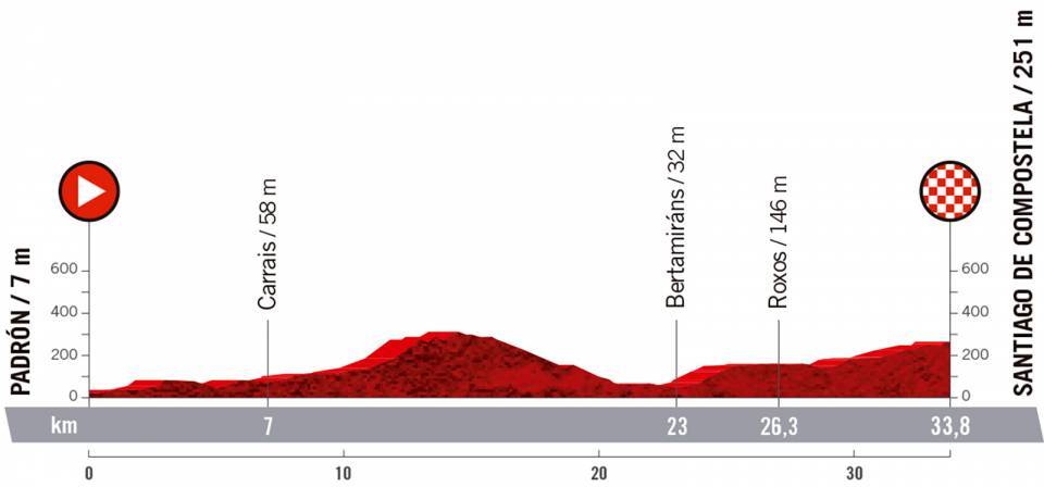 9月5日（日）第21ステージ　パドロン〜サンティアゴ・デ・コンポステーラ　33.8km（個人TT）