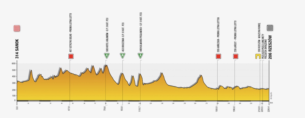 ツール・ド・ポローニュ2021 第3ステージ コースプロフィール