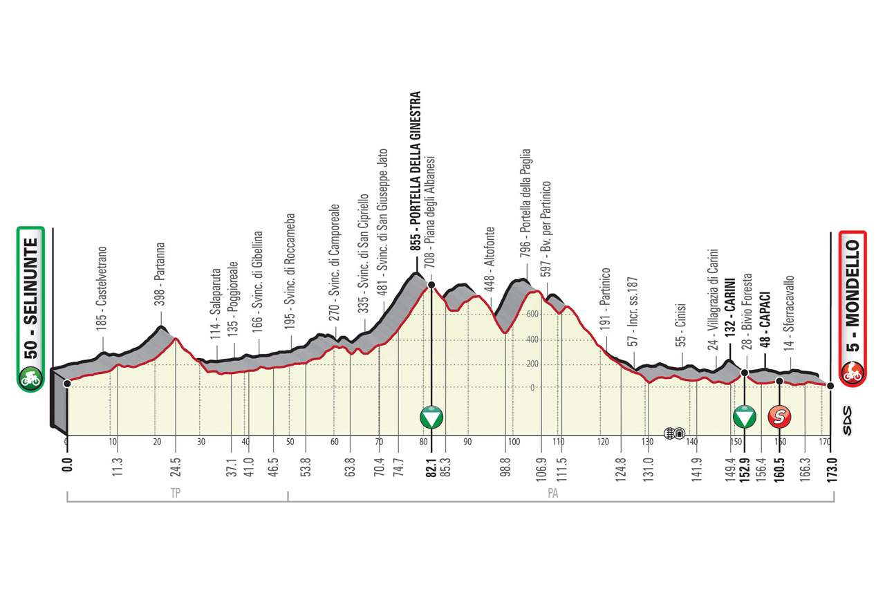 ジロ・デ・シチリア2021第2ステージ コースプロフィール