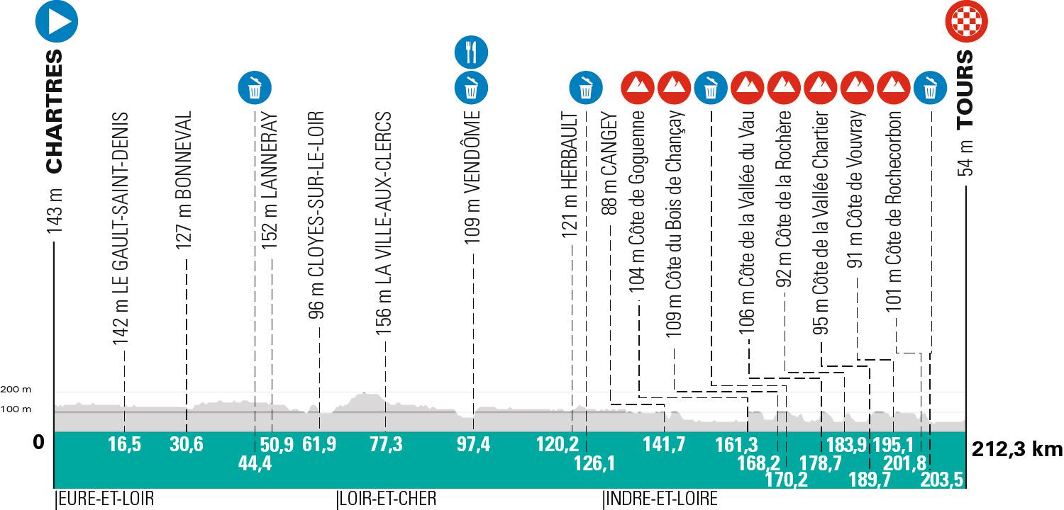 パリ〜トゥール2021 コースプロフィール