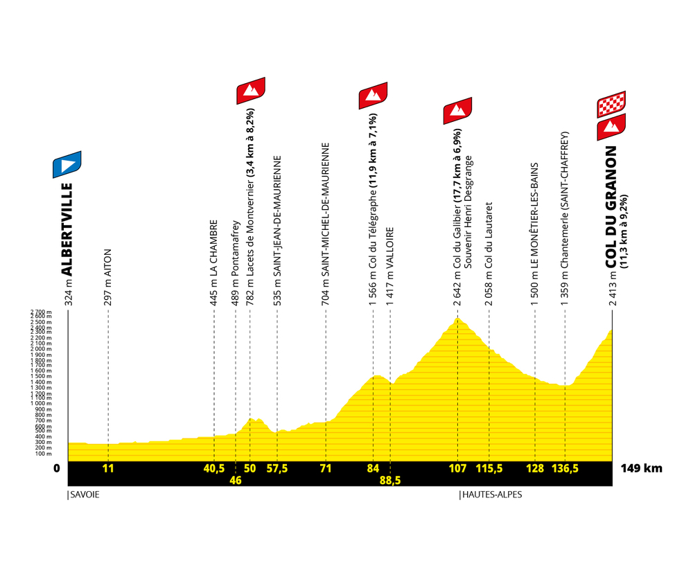 7月13日（水）第11ステージ アルベールヴィル～コル・デュ・グラノン 149km